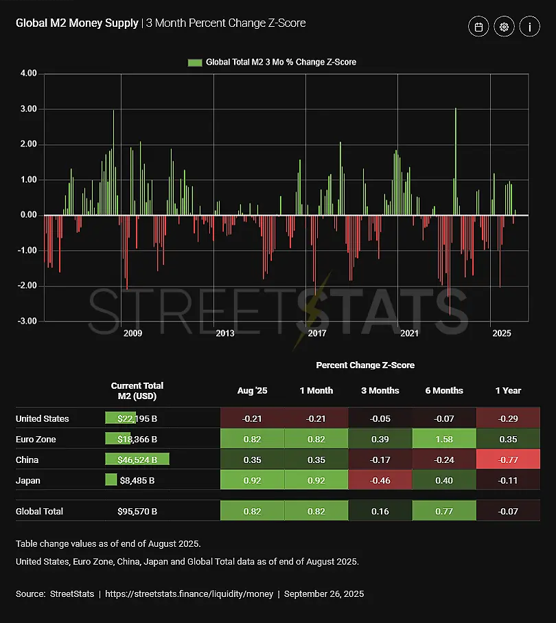 Global M2 Money Supply