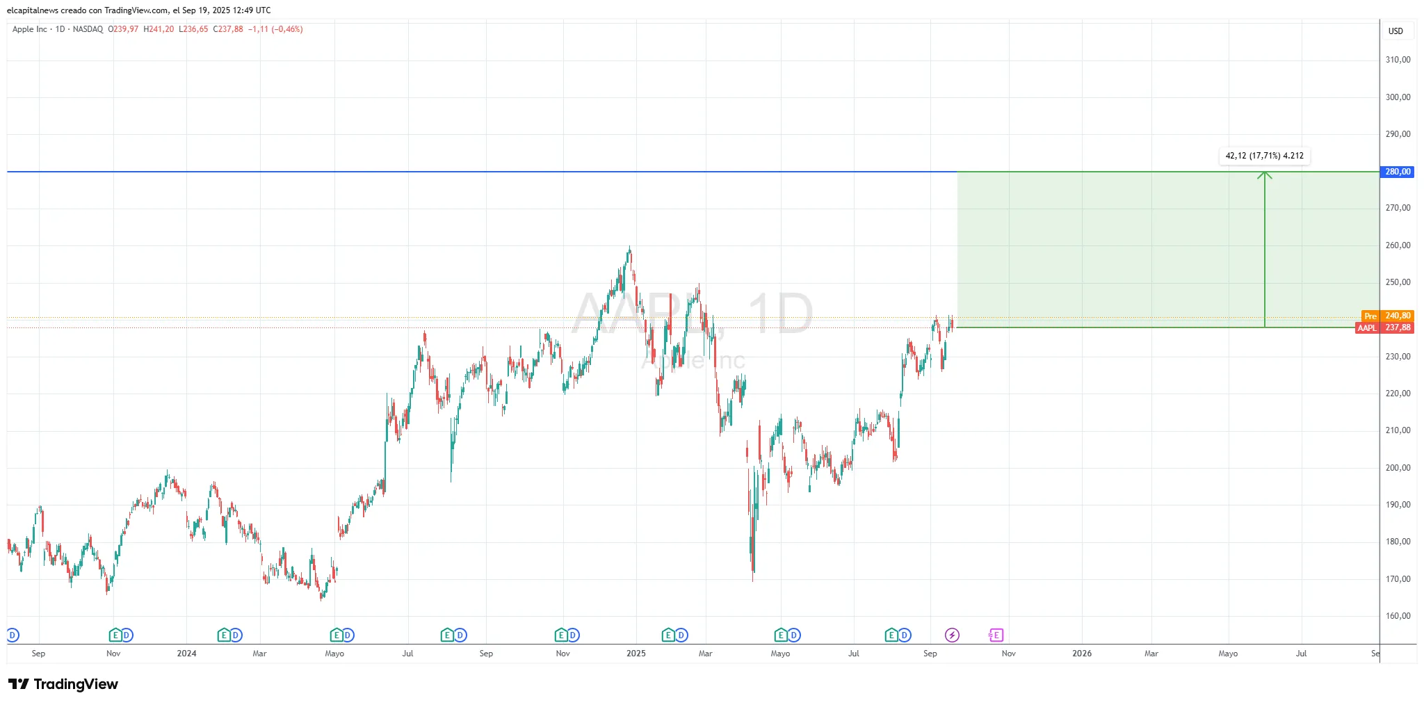 JP Morgan eleva las espectativas de AAPL de 255 a 280