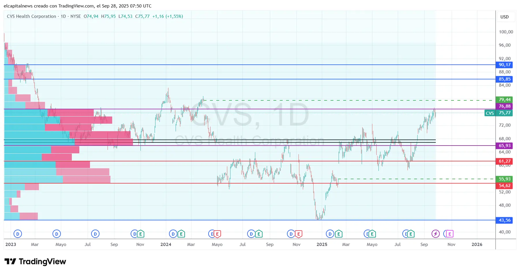 CVS Health Corp $CVS - Gráfico diario