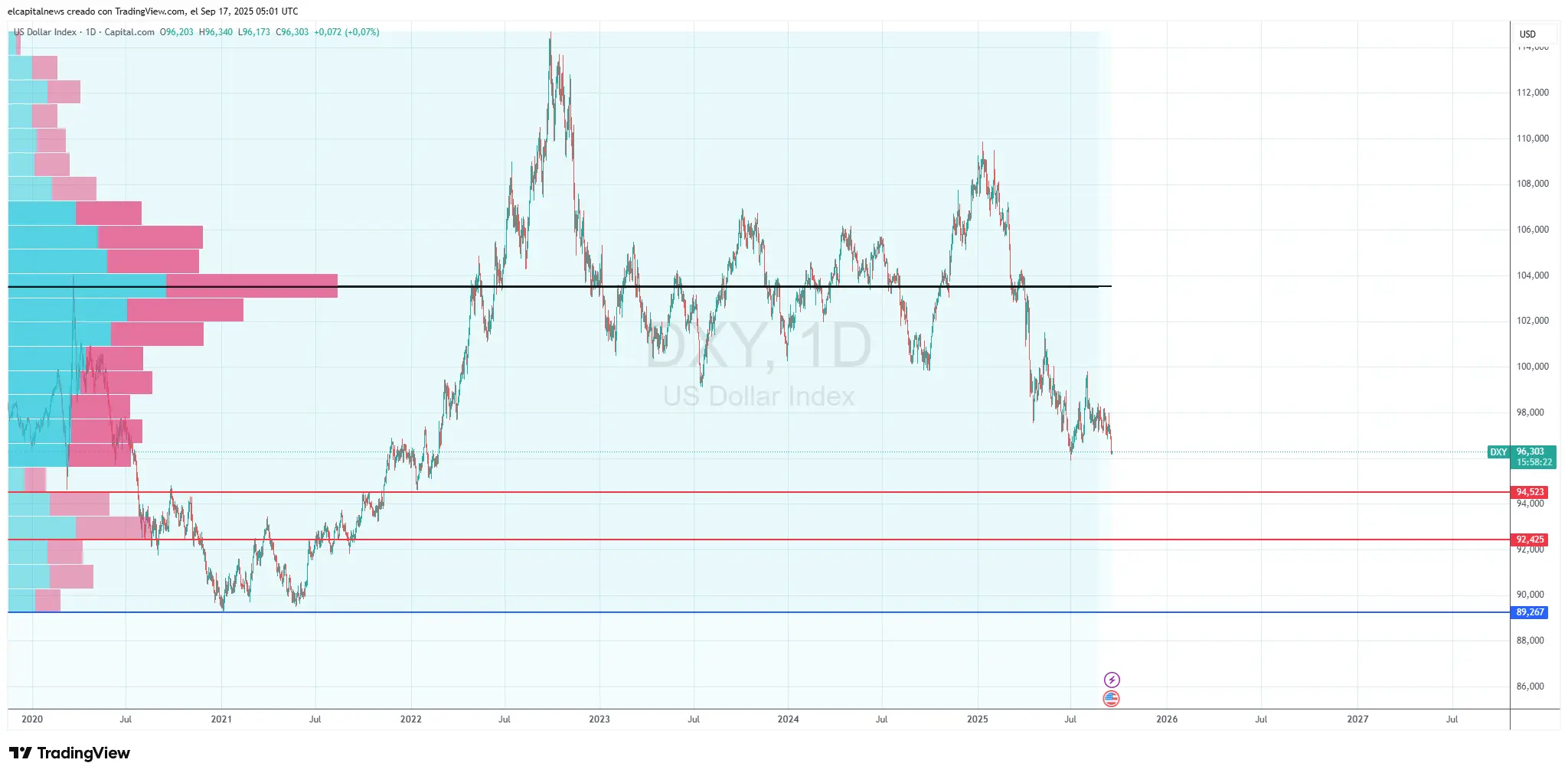 Dollar Index - 17-09-2025