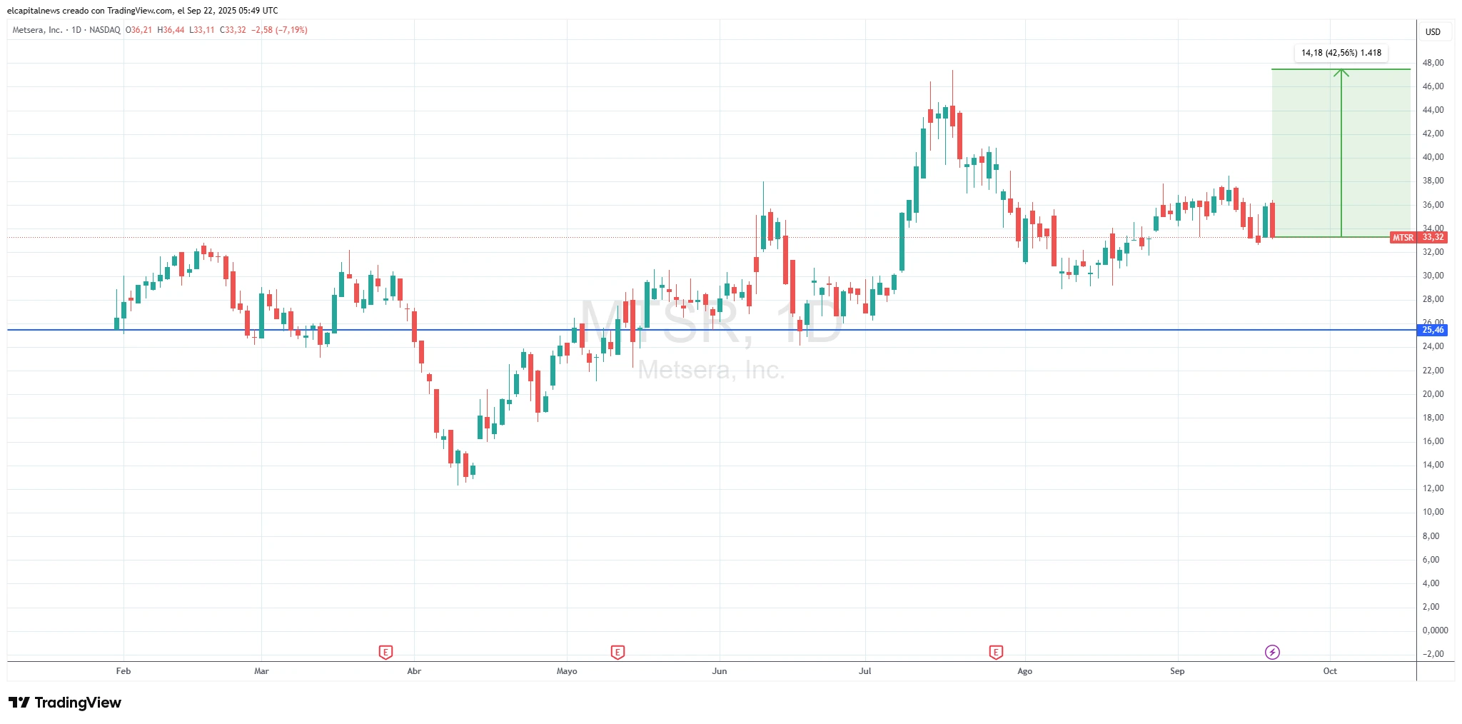 Gráfico de todo el histórico de Metsera $MTSR - TradingView