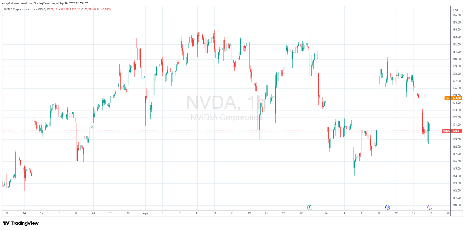 Gráfico de NVIDIA 18-09-2025 - TradingView