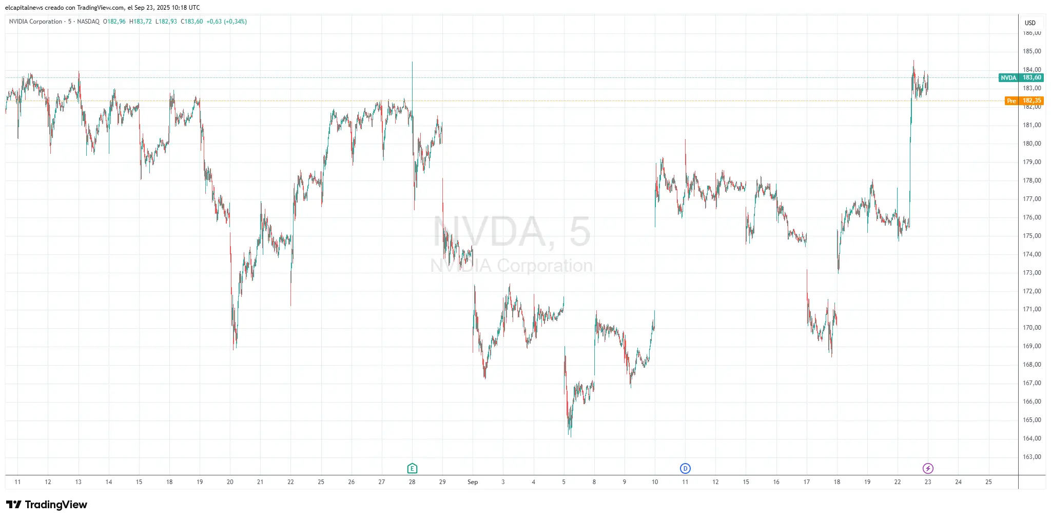 Gráfico de NVIDIA time frame M5 - TradingView