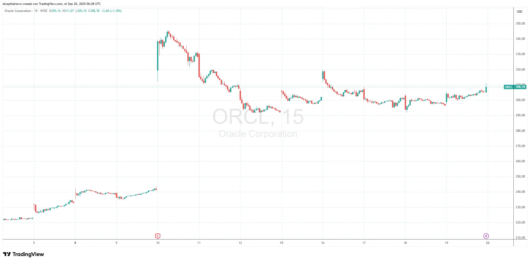 $ORCL gráfico intradía