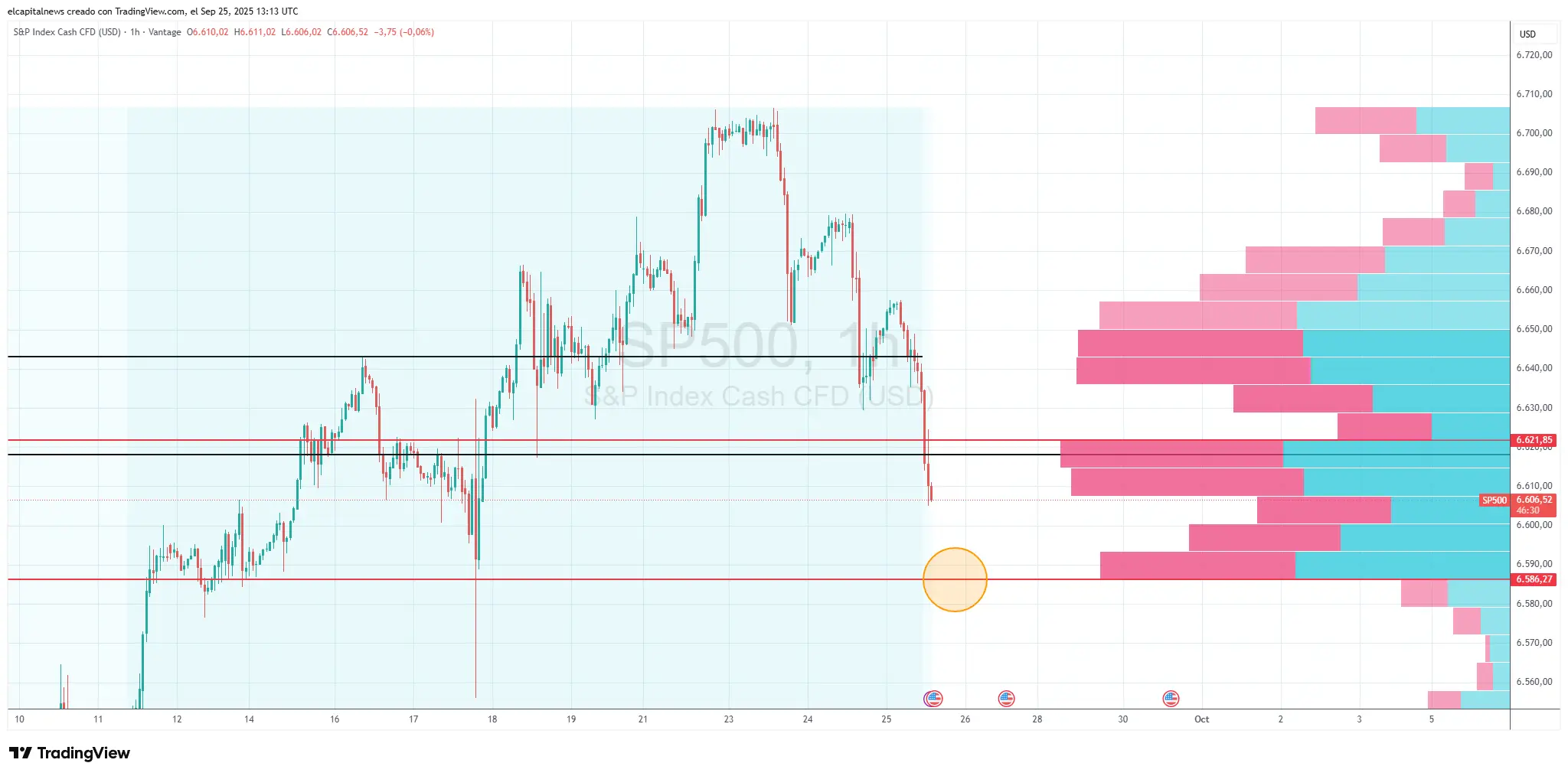 Antes de las declaraciones de Bowman en el índice SP500