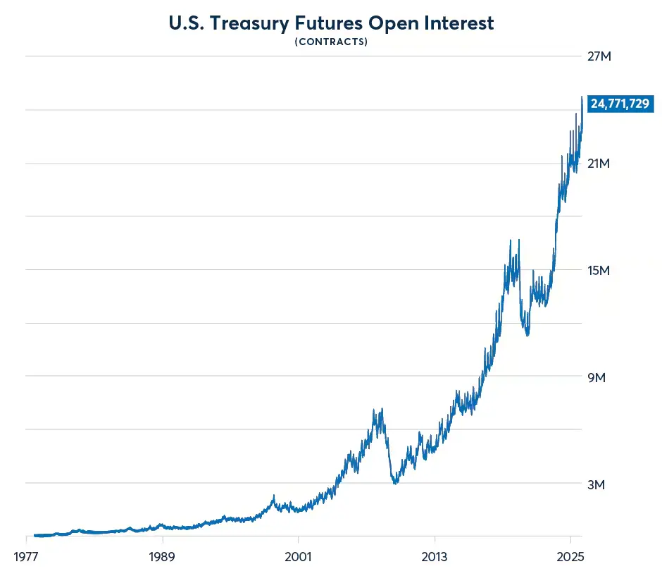 Interés abierto de los contratos de futuros del CME sobre los Bonos del tesoro EEUU