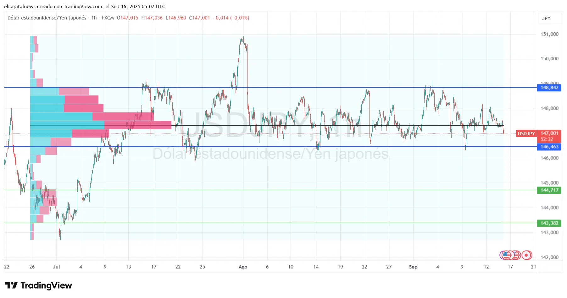 USDJPY H1 - Dimisión Shigeru Ishiba