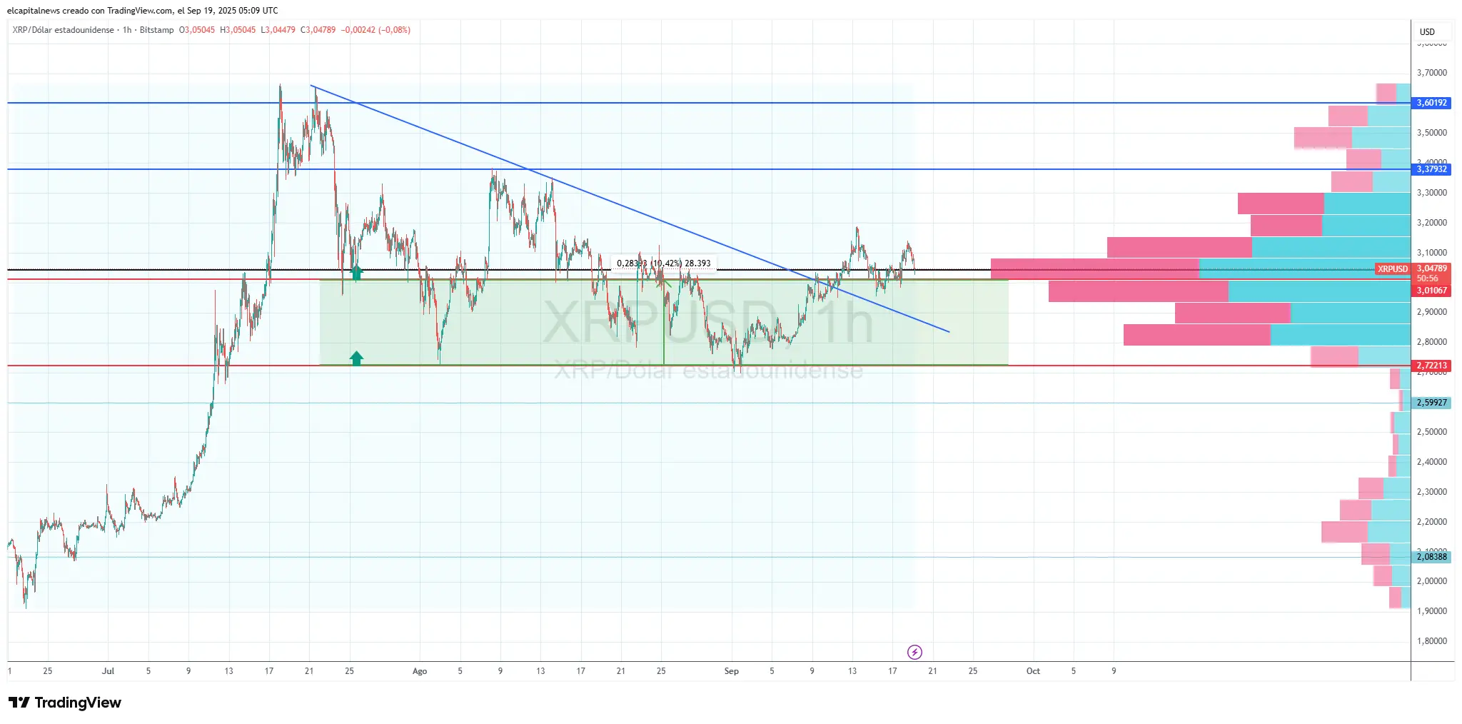 Gráfico XRP 19-09-2025