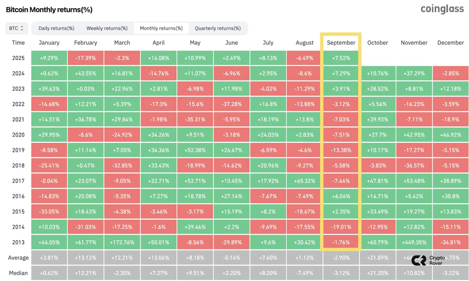 Bitcoin Monthly Returns % - @rovercrc