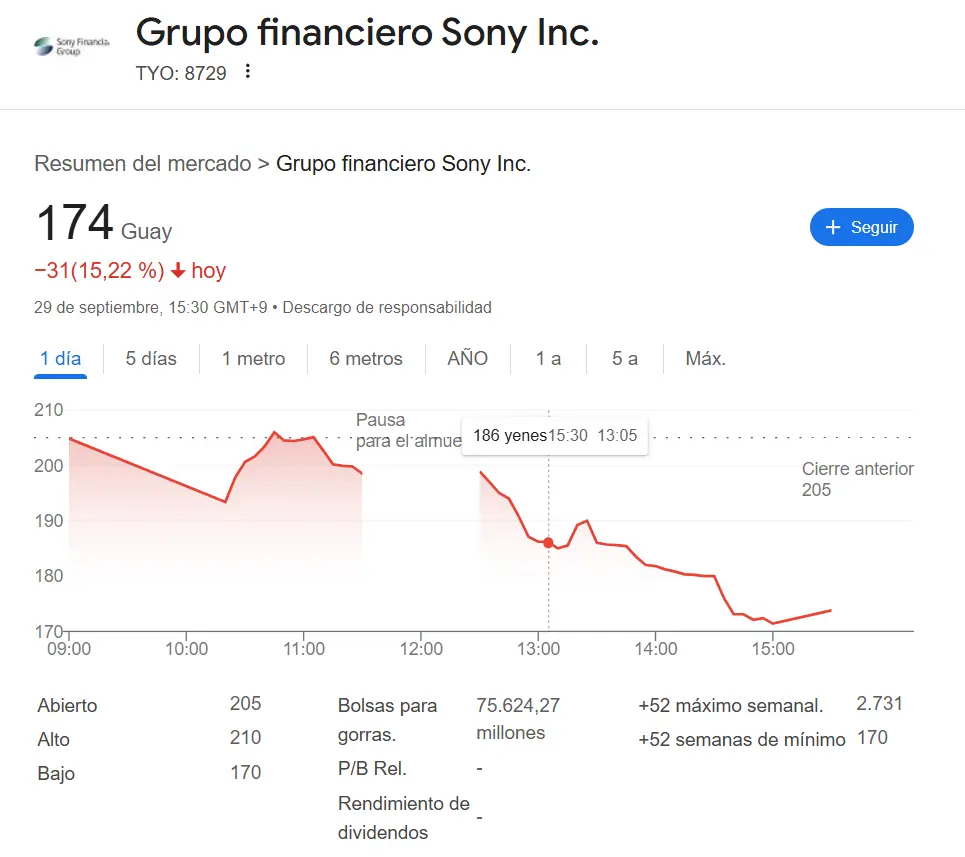 Cotización Sony Financial Group