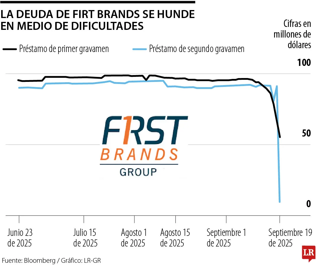 Fuente: larepublica.co - La deuda de First Brands se hunde en medio de dificultades
