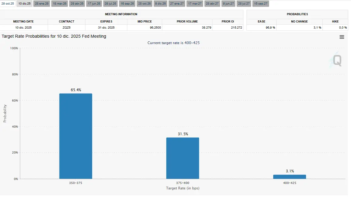FEDWatch Recorte de tipos el 29 de octubre de 2025