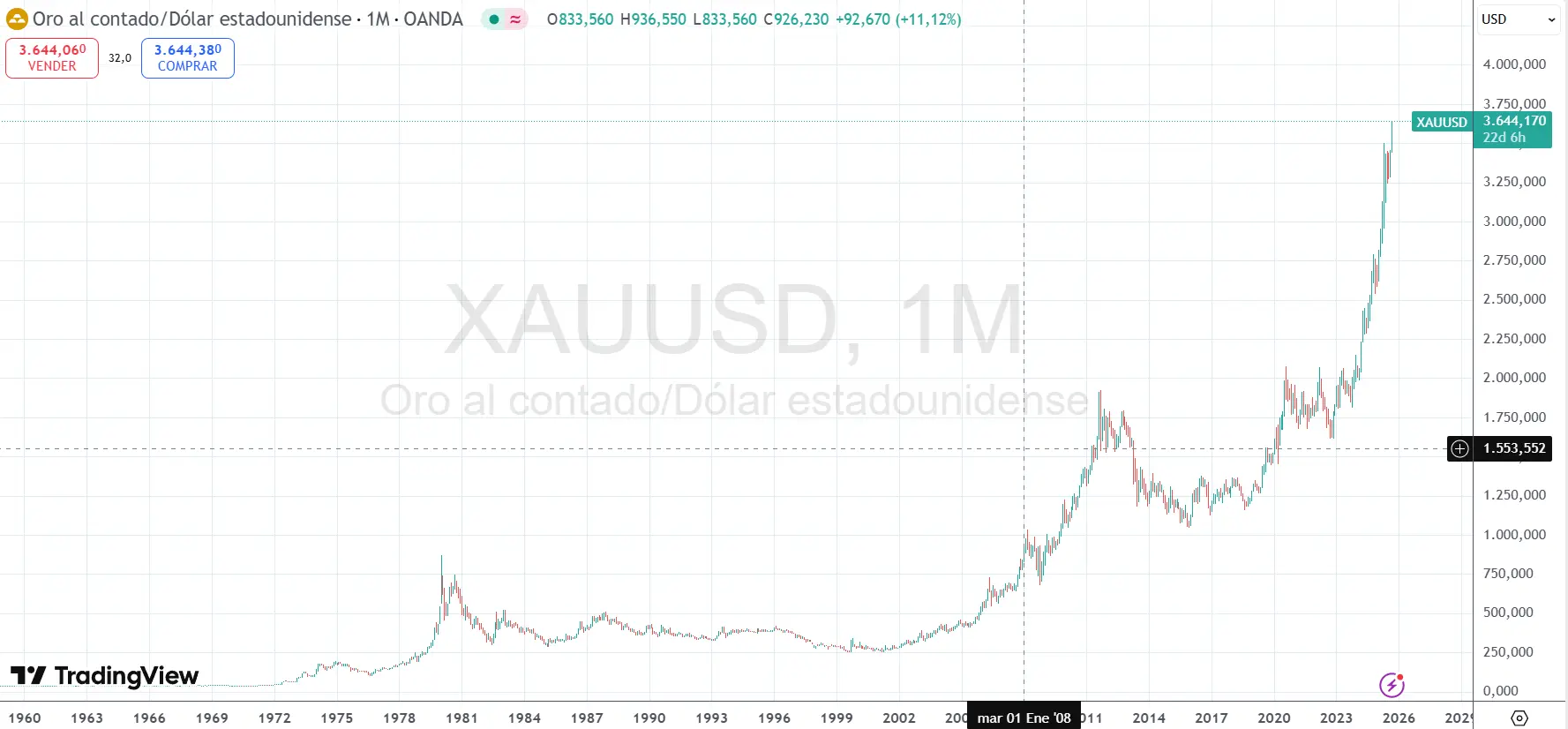 Gráfico del XAUUSD de TradingView.com
