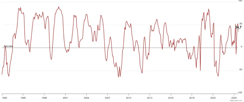 Index Zew update september 2025