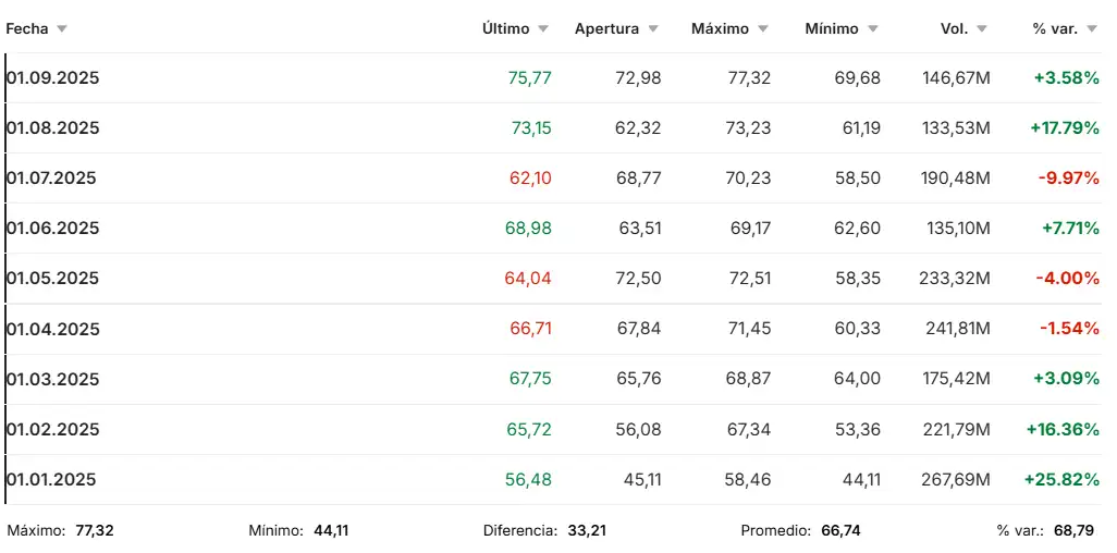 Variación mensual de precio de $CVS Enero a Septiembre 2025