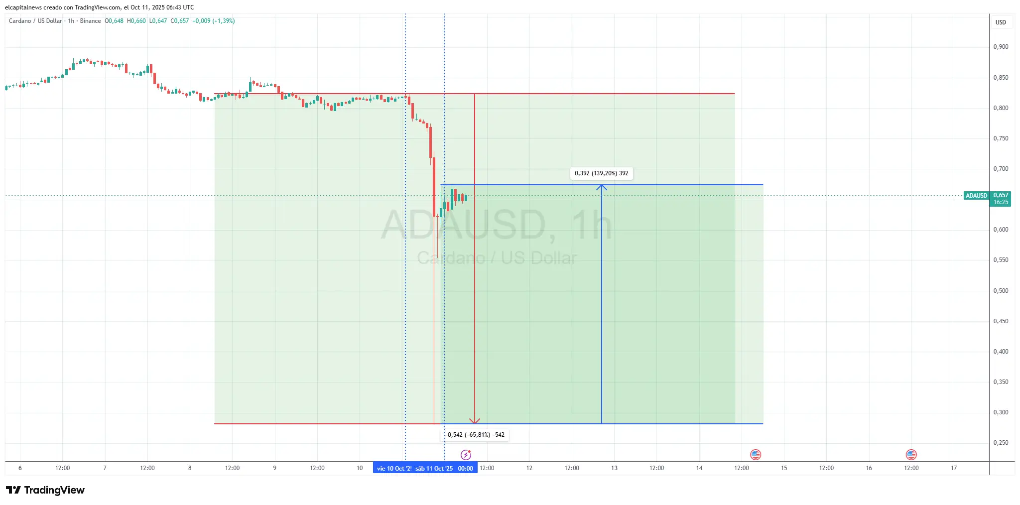 Gráfico ADA/USD - caída del 65% y recuperación parcial.