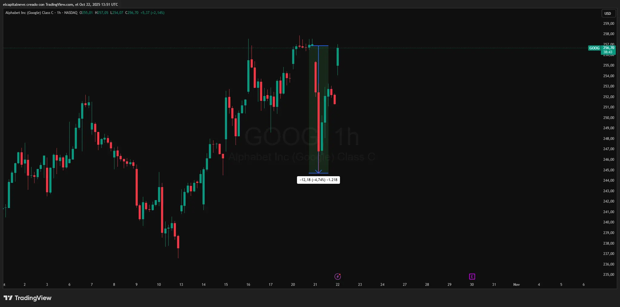 Precio de Google Alphabet - TradingView