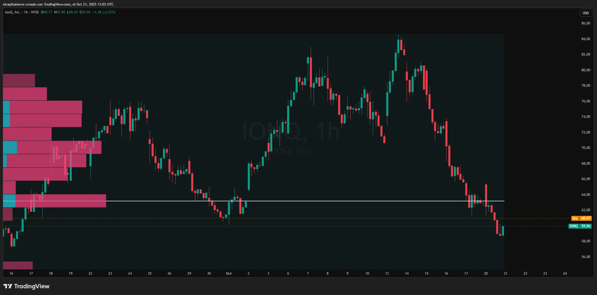 Gráfico IonQ - TradingView