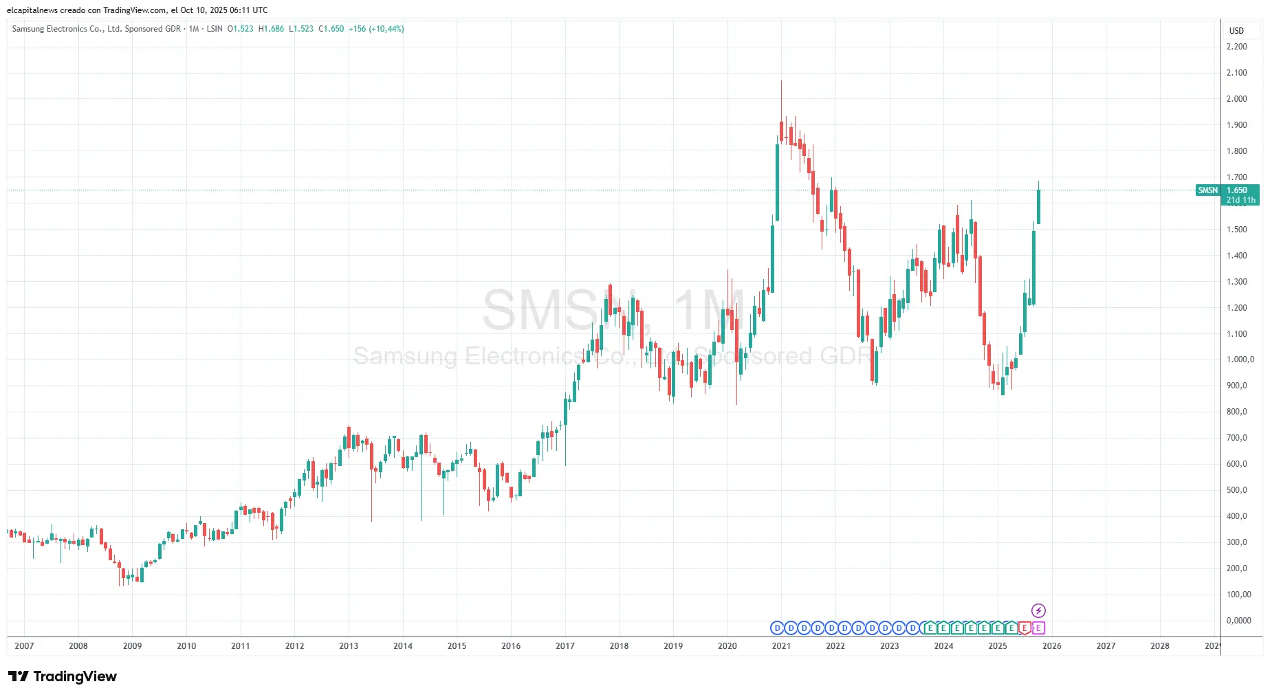 Gráfico mensual de Samsung - TradingView