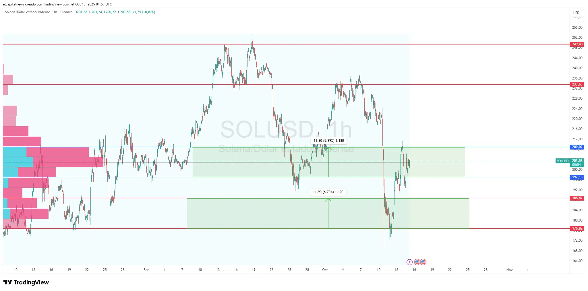 Gráfico de SOLANA/USD - TradingView
