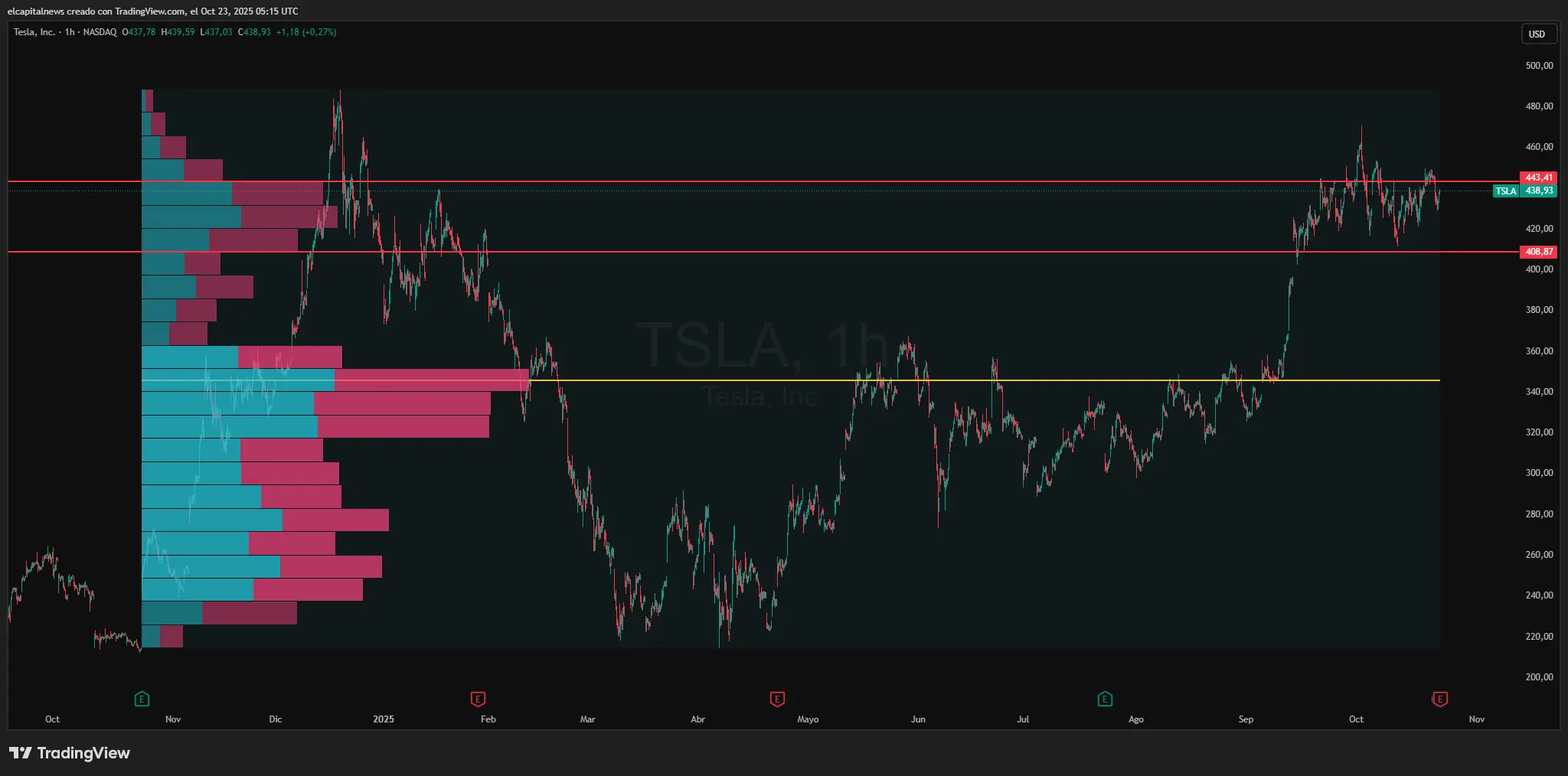 Gráfico de Tesla - TradingView