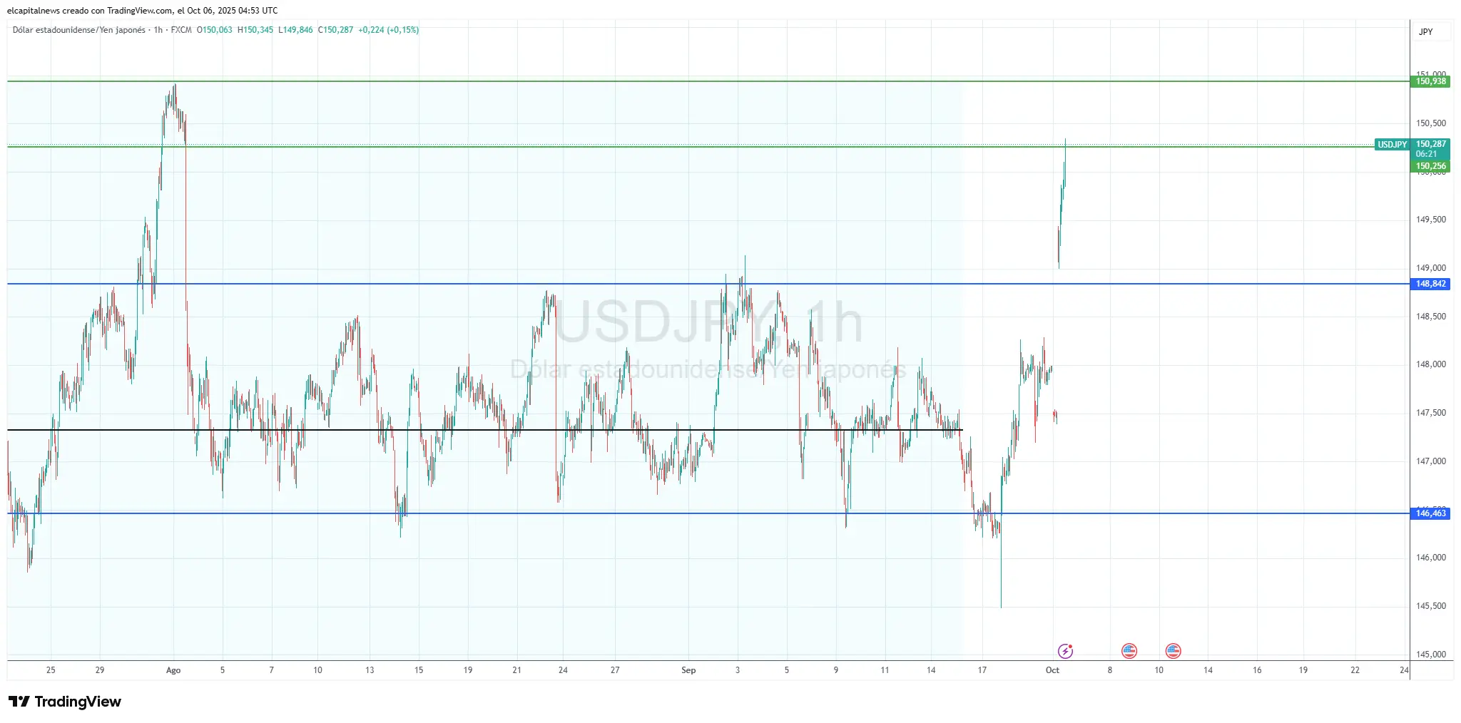 Gráfico USDJPY - TradingView
