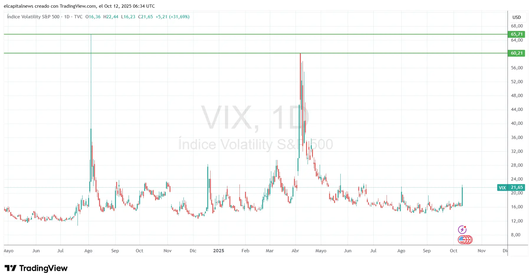 Gráfico VIX - TradingView