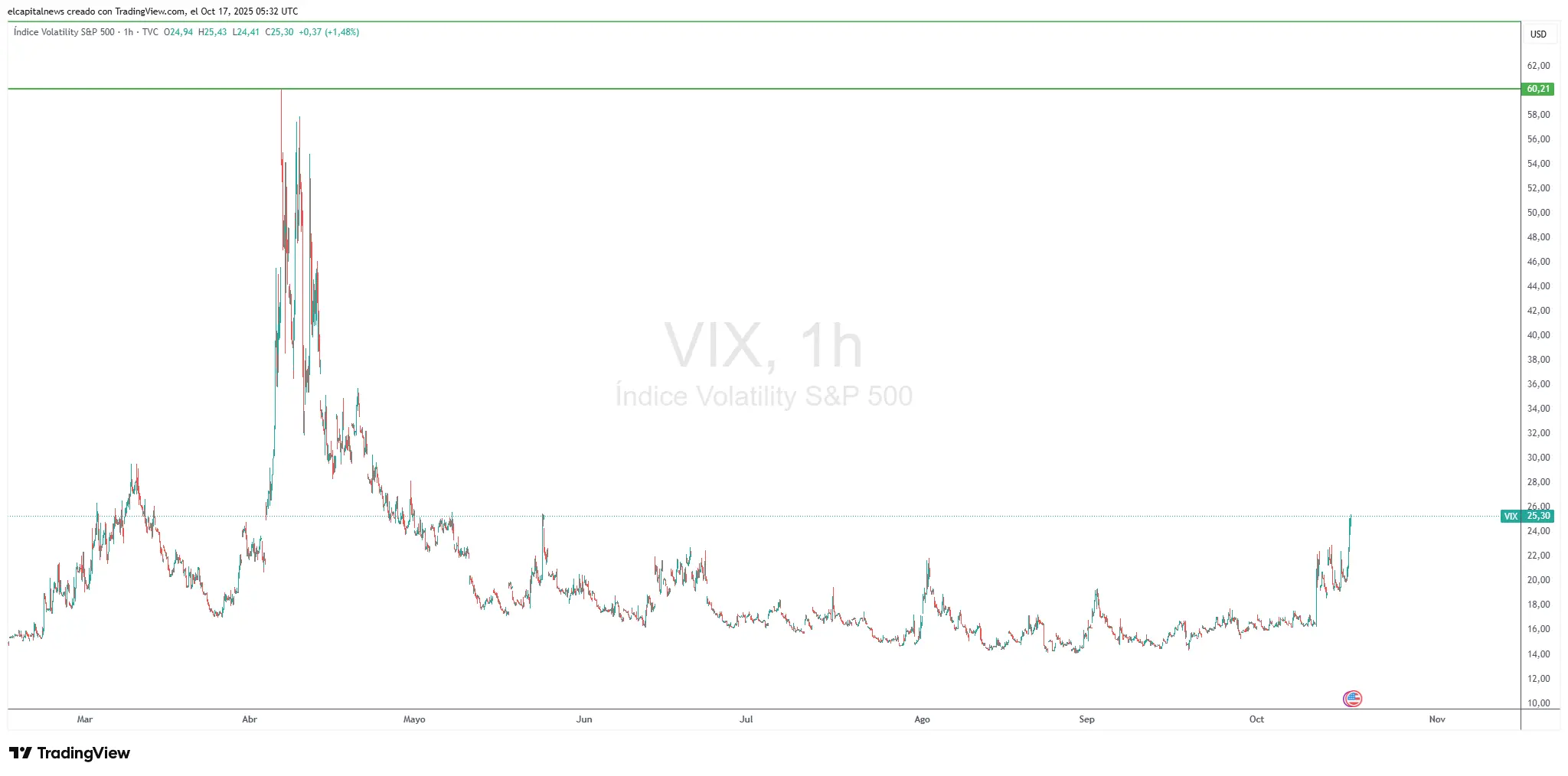 Gráfico VIX - TradingView