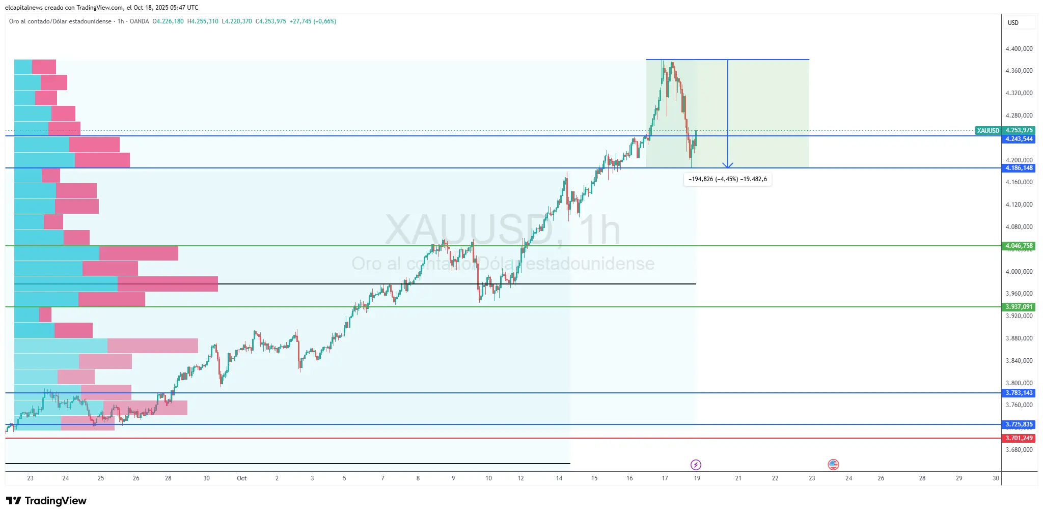 Gráfico del Oro (XAUUSD) - TradingView