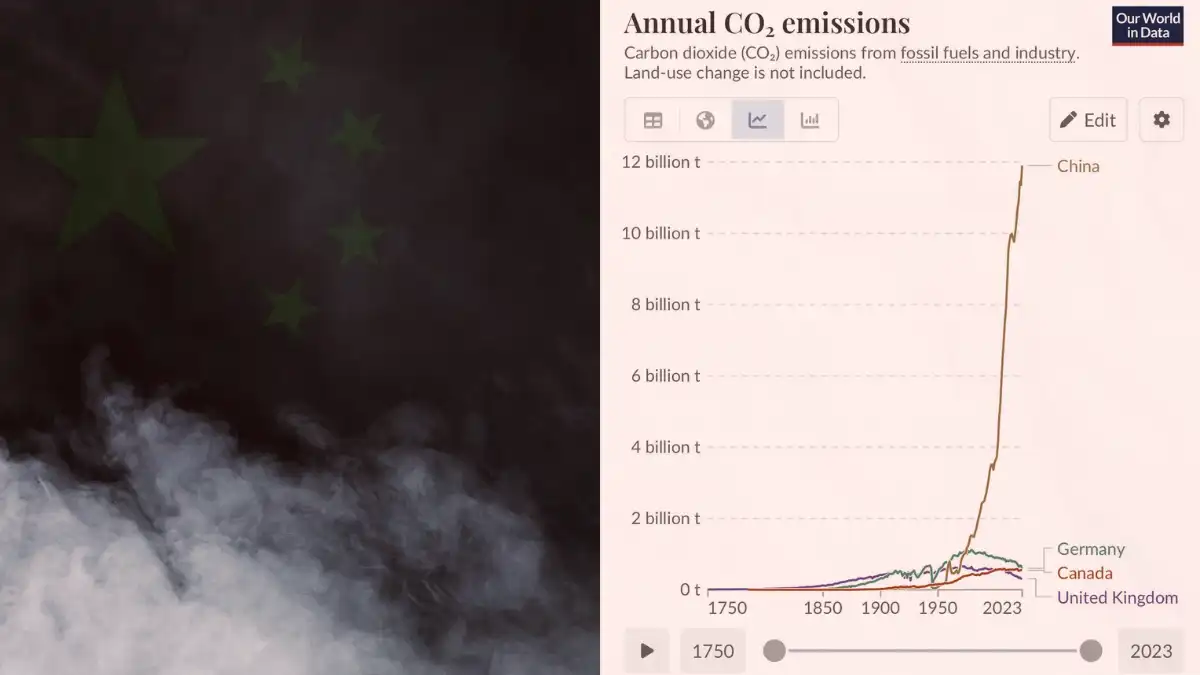 Gráfico comparativo donde las políticas verdes en Occidente elevan costes económicos y China aparece dominando la producción de energías renovables y emisiones.