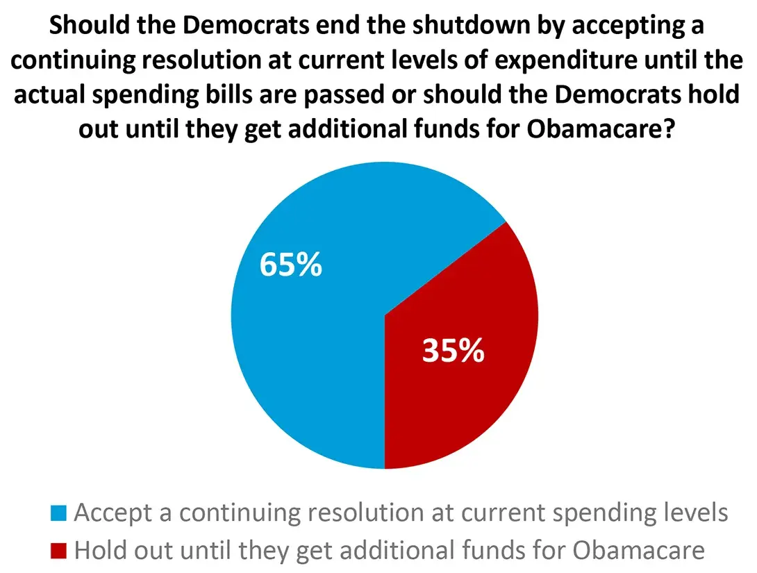 Gráfico circular que muestra los resultados de una encuesta sobre el cierre del gobierno en Estados Unidos. El 65% de los encuestados cree que los demócratas deberían aceptar una resolución de continuidad con los niveles actuales de gasto, mientras que el 35% opina que deberían esperar hasta obtener fondos adicionales para Obamacare.
