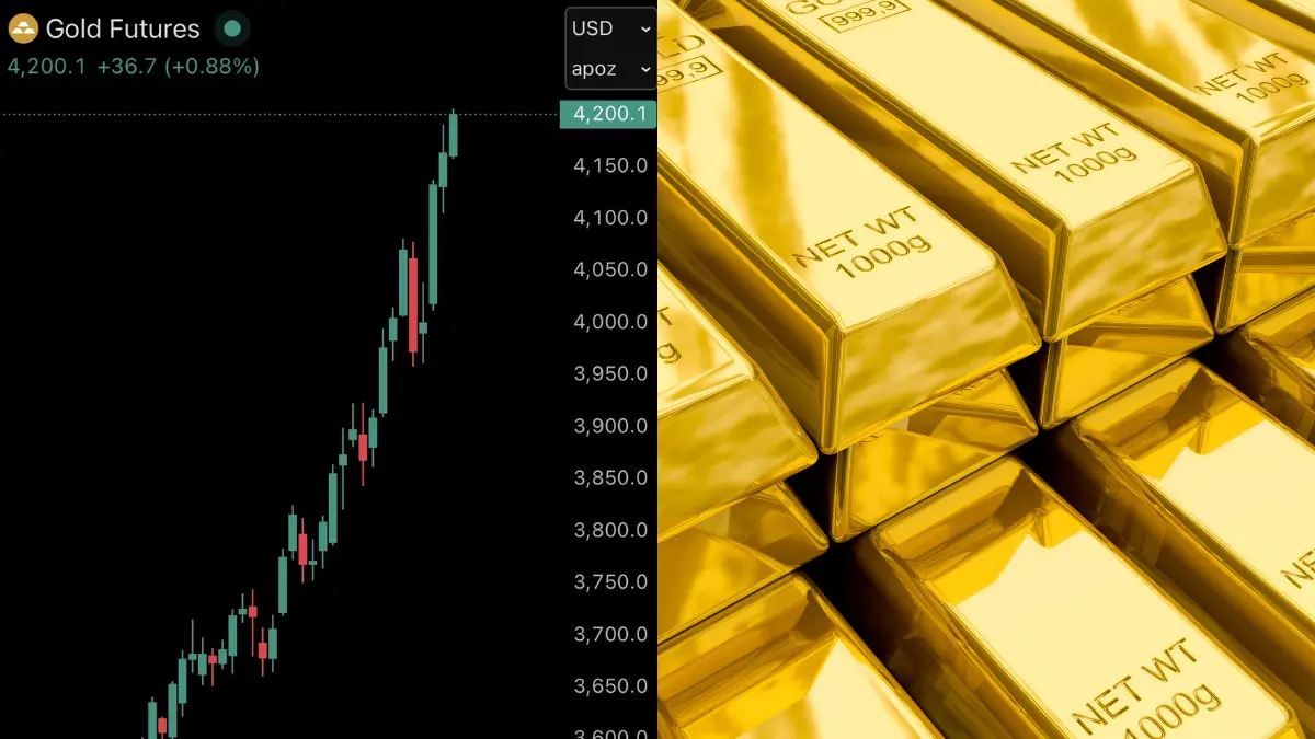 Gráfico financiero que muestra la subida del precio del oro superando los 4.200 dólares por onza en octubre de 2025.
