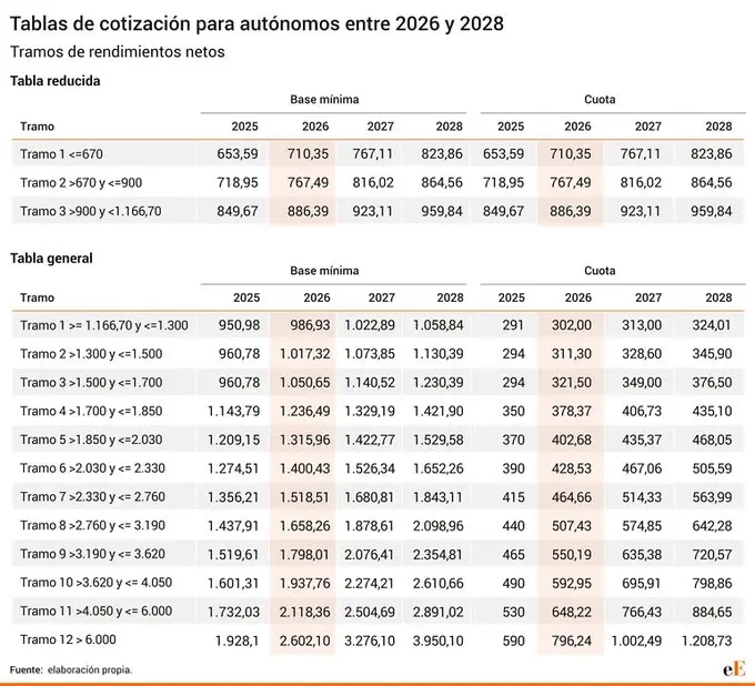 Tabla de cotización para autónomos entre 2026 y 2028