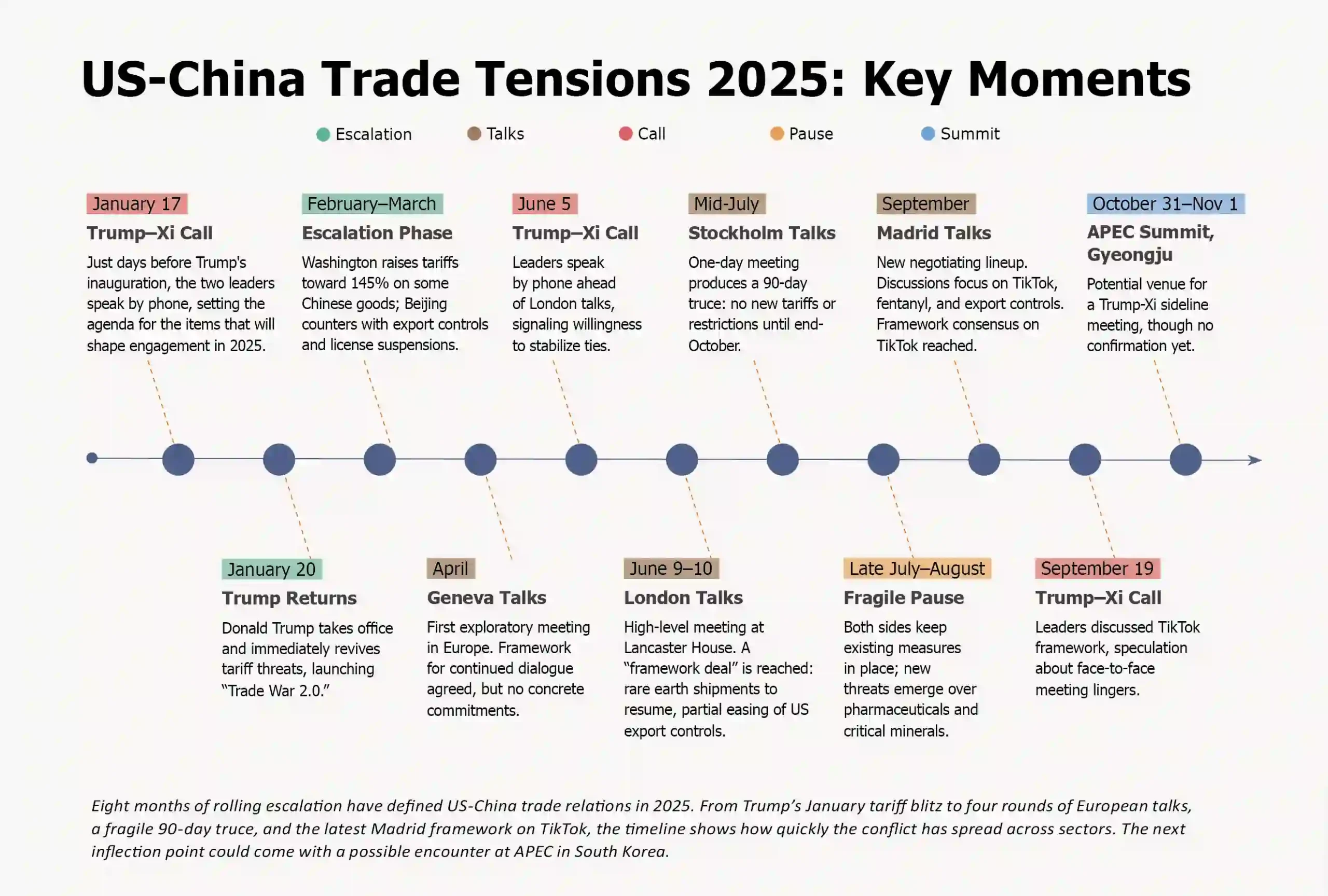 Fuente: www.amchamchina.org - Cronología de las tensiones comerciales EE.UU.-China en 2025